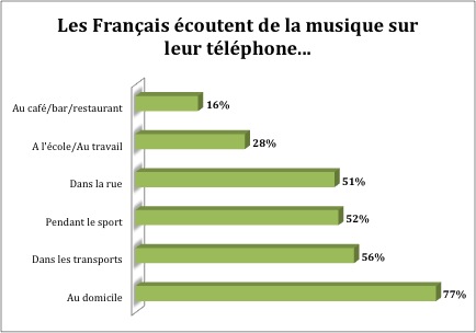 Les Français écoutent de la musique sur leur téléphone...